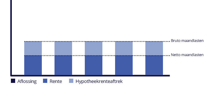 aflossingsvrije hypotheek